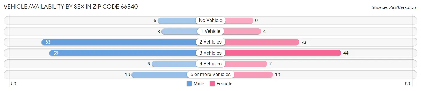 Vehicle Availability by Sex in Zip Code 66540