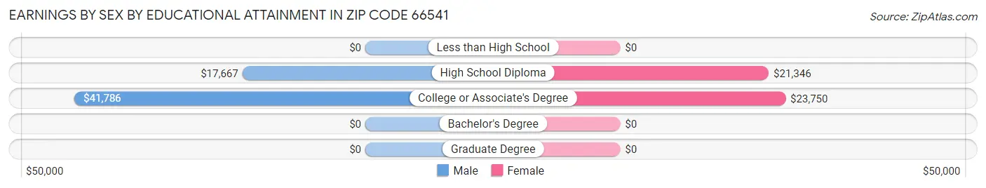 Earnings by Sex by Educational Attainment in Zip Code 66541