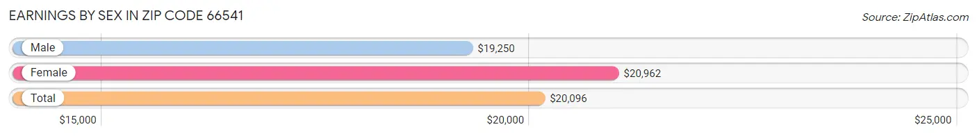 Earnings by Sex in Zip Code 66541