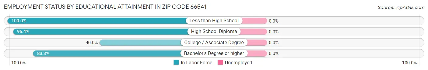 Employment Status by Educational Attainment in Zip Code 66541