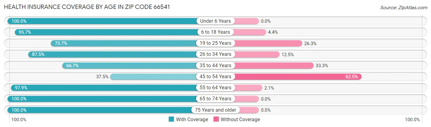 Health Insurance Coverage by Age in Zip Code 66541