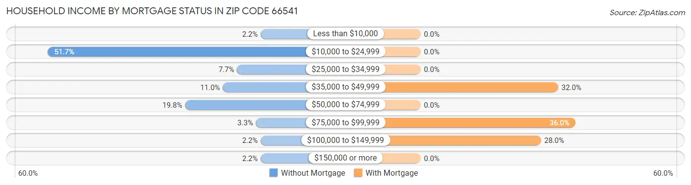 Household Income by Mortgage Status in Zip Code 66541
