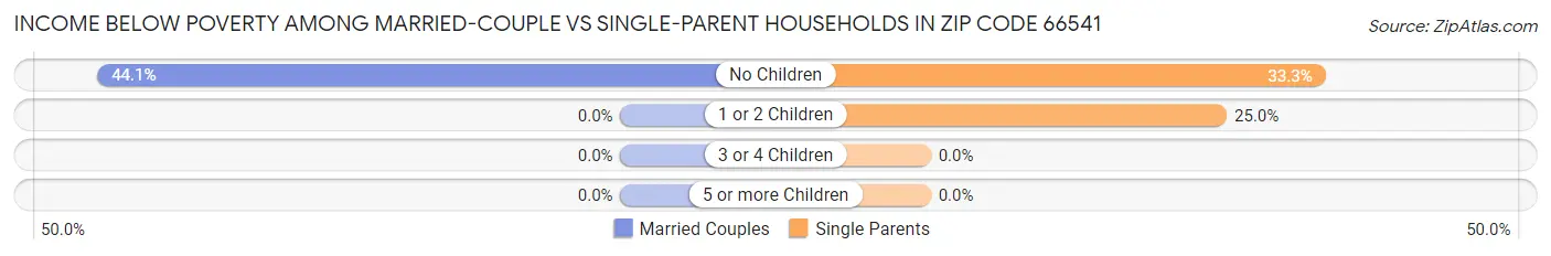 Income Below Poverty Among Married-Couple vs Single-Parent Households in Zip Code 66541