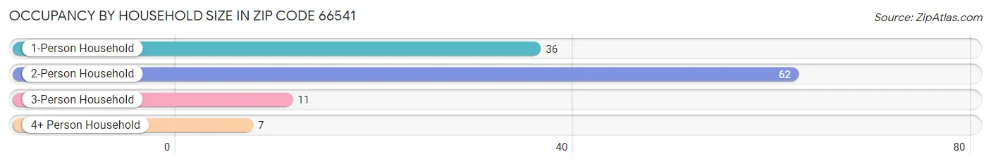 Occupancy by Household Size in Zip Code 66541