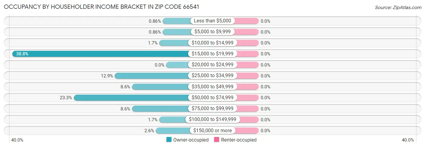 Occupancy by Householder Income Bracket in Zip Code 66541