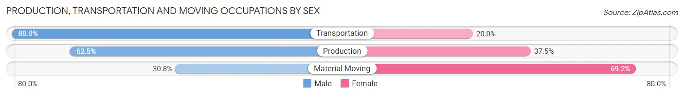 Production, Transportation and Moving Occupations by Sex in Zip Code 66541