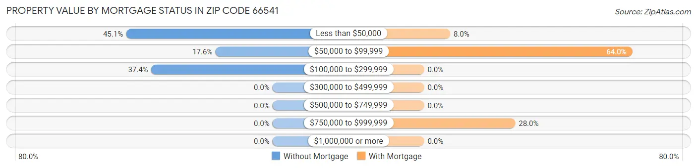 Property Value by Mortgage Status in Zip Code 66541