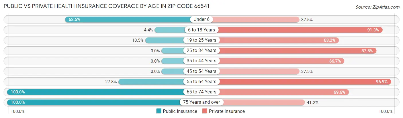 Public vs Private Health Insurance Coverage by Age in Zip Code 66541