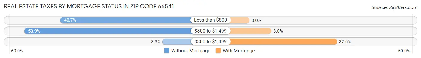 Real Estate Taxes by Mortgage Status in Zip Code 66541