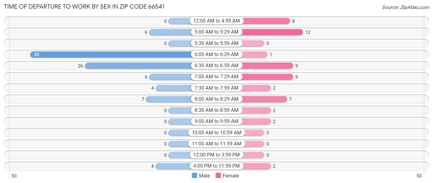 Time of Departure to Work by Sex in Zip Code 66541