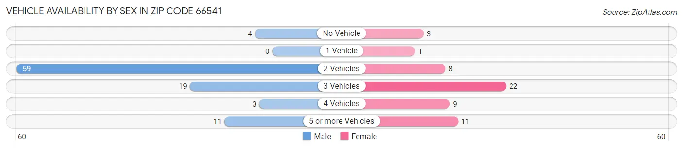 Vehicle Availability by Sex in Zip Code 66541