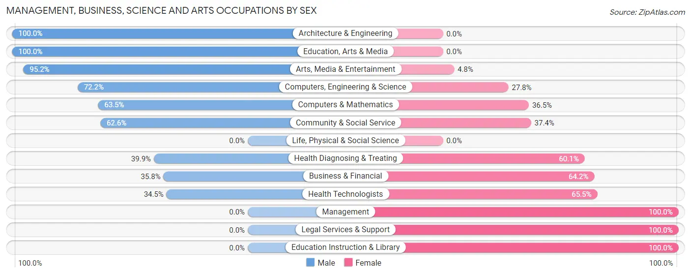 Management, Business, Science and Arts Occupations by Sex in Zip Code 66542