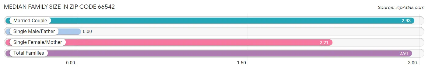 Median Family Size in Zip Code 66542