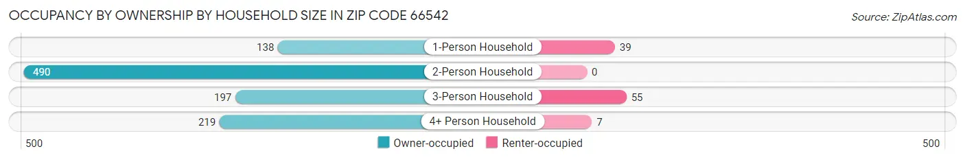 Occupancy by Ownership by Household Size in Zip Code 66542