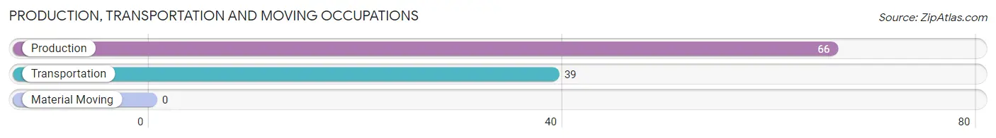 Production, Transportation and Moving Occupations in Zip Code 66542