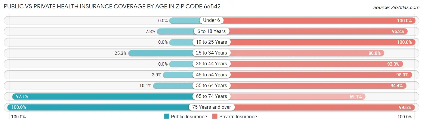 Public vs Private Health Insurance Coverage by Age in Zip Code 66542