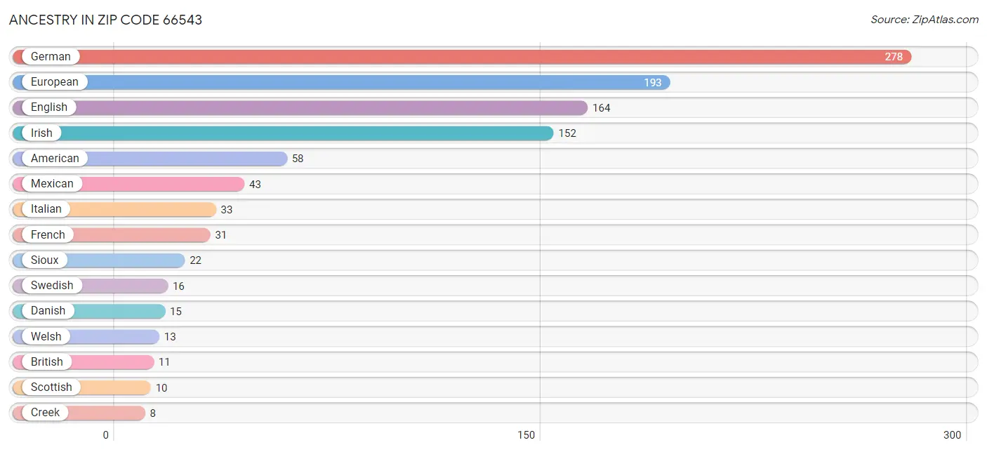 Ancestry in Zip Code 66543