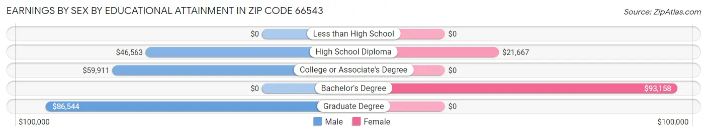 Earnings by Sex by Educational Attainment in Zip Code 66543