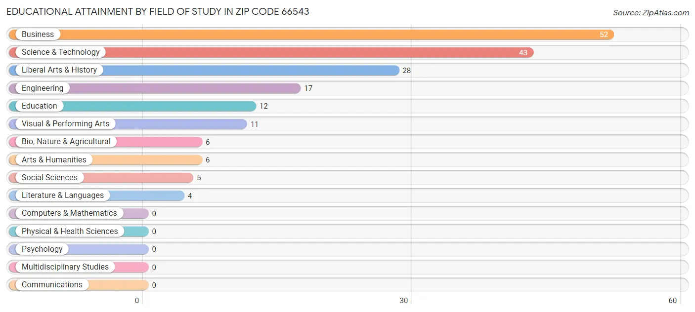 Educational Attainment by Field of Study in Zip Code 66543