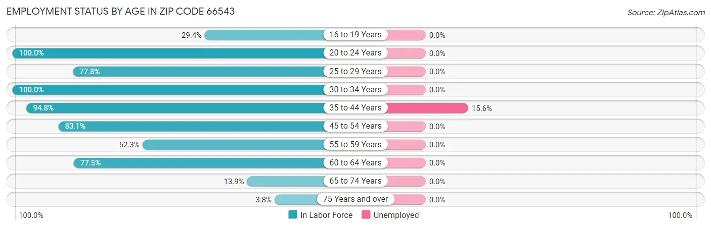 Employment Status by Age in Zip Code 66543