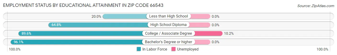 Employment Status by Educational Attainment in Zip Code 66543