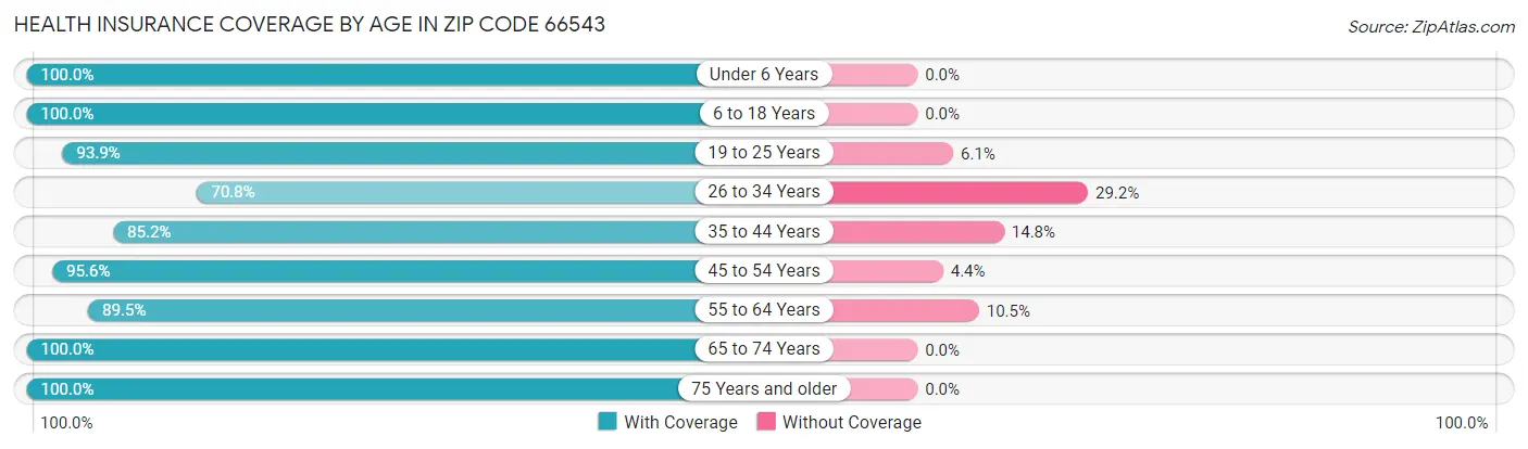Health Insurance Coverage by Age in Zip Code 66543