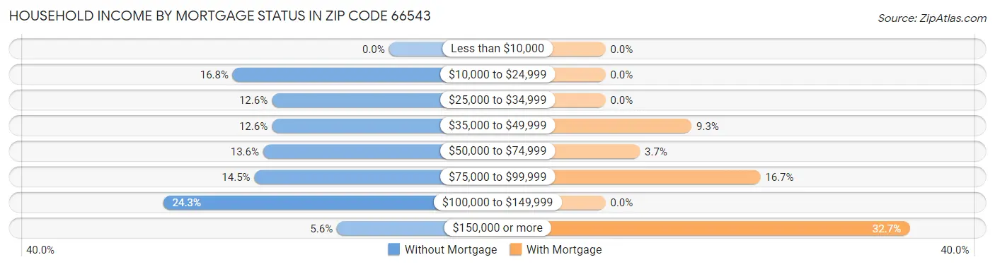 Household Income by Mortgage Status in Zip Code 66543