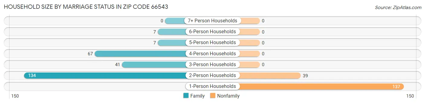 Household Size by Marriage Status in Zip Code 66543