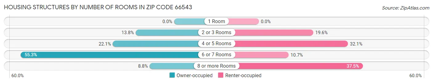 Housing Structures by Number of Rooms in Zip Code 66543