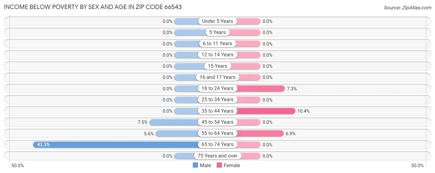 Income Below Poverty by Sex and Age in Zip Code 66543