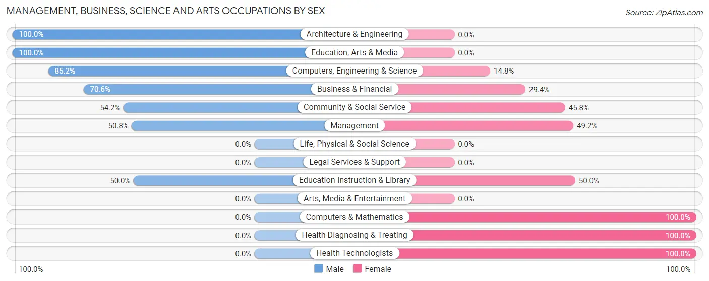 Management, Business, Science and Arts Occupations by Sex in Zip Code 66543