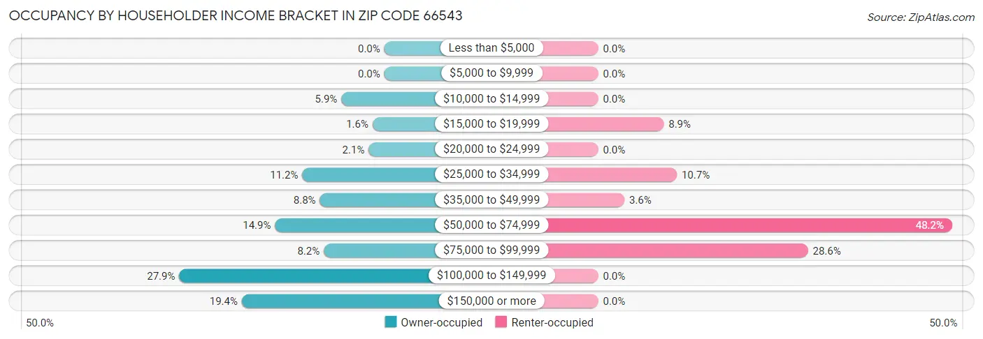 Occupancy by Householder Income Bracket in Zip Code 66543