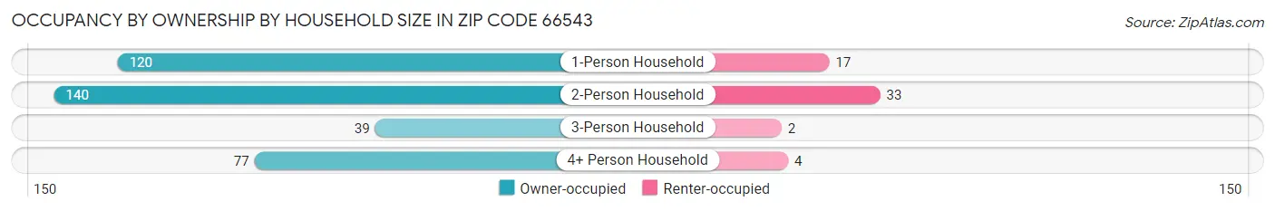 Occupancy by Ownership by Household Size in Zip Code 66543