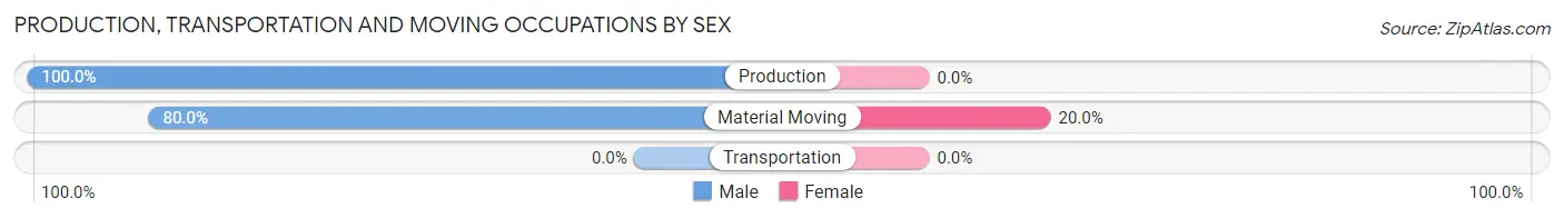 Production, Transportation and Moving Occupations by Sex in Zip Code 66543