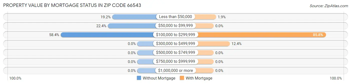 Property Value by Mortgage Status in Zip Code 66543