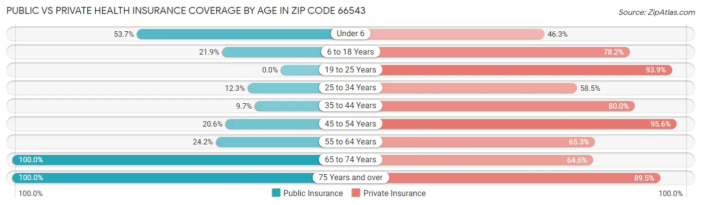 Public vs Private Health Insurance Coverage by Age in Zip Code 66543