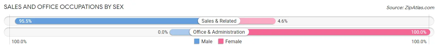 Sales and Office Occupations by Sex in Zip Code 66543