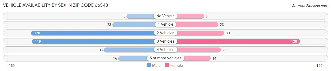 Vehicle Availability by Sex in Zip Code 66543