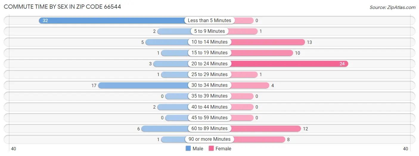 Commute Time by Sex in Zip Code 66544