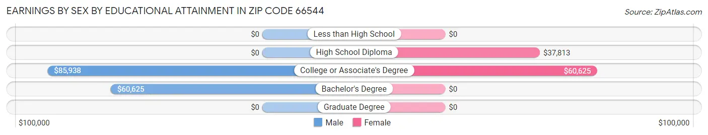 Earnings by Sex by Educational Attainment in Zip Code 66544