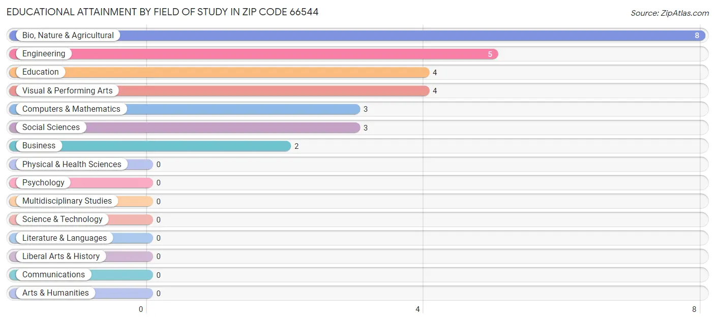 Educational Attainment by Field of Study in Zip Code 66544