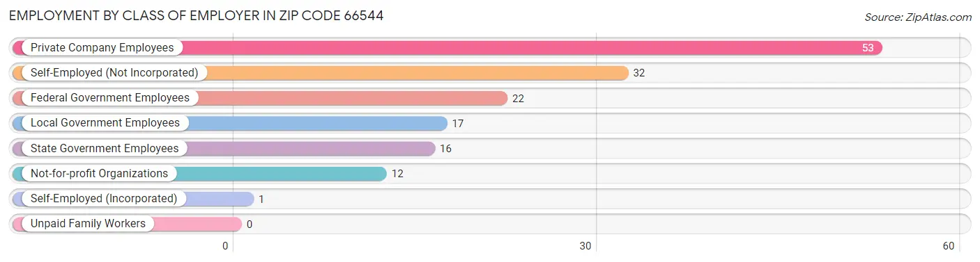 Employment by Class of Employer in Zip Code 66544