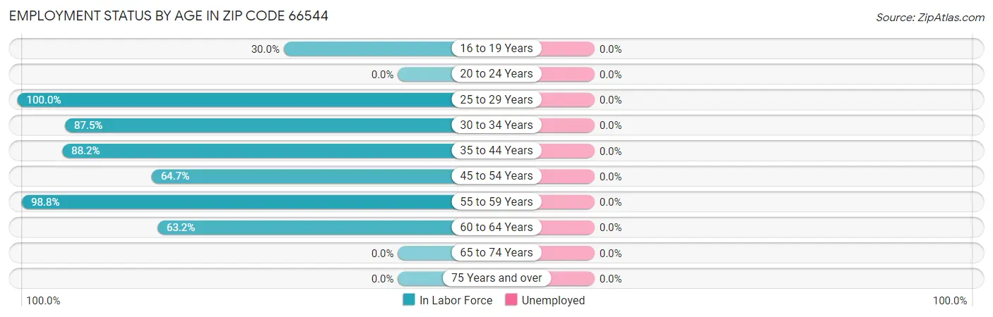 Employment Status by Age in Zip Code 66544