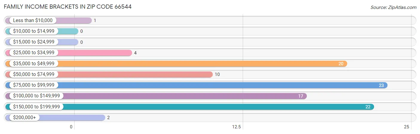 Family Income Brackets in Zip Code 66544