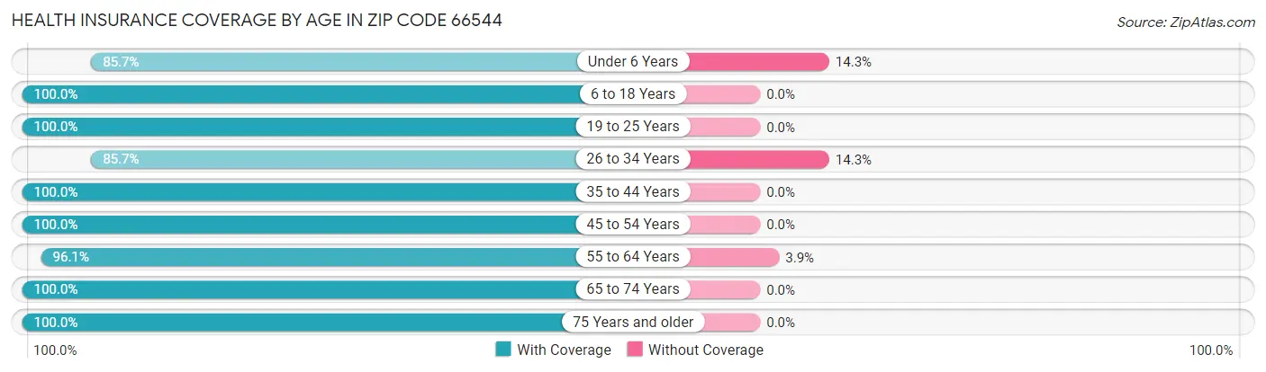 Health Insurance Coverage by Age in Zip Code 66544