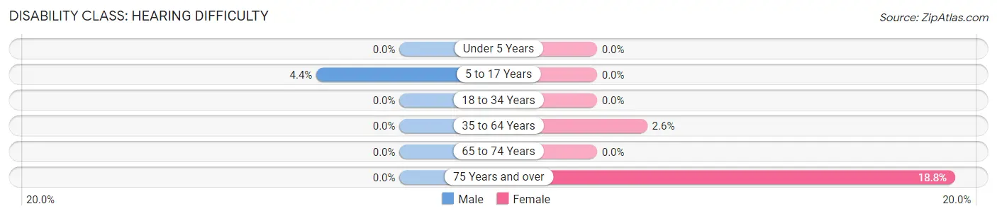 Disability in Zip Code 66544: <span>Hearing Difficulty</span>