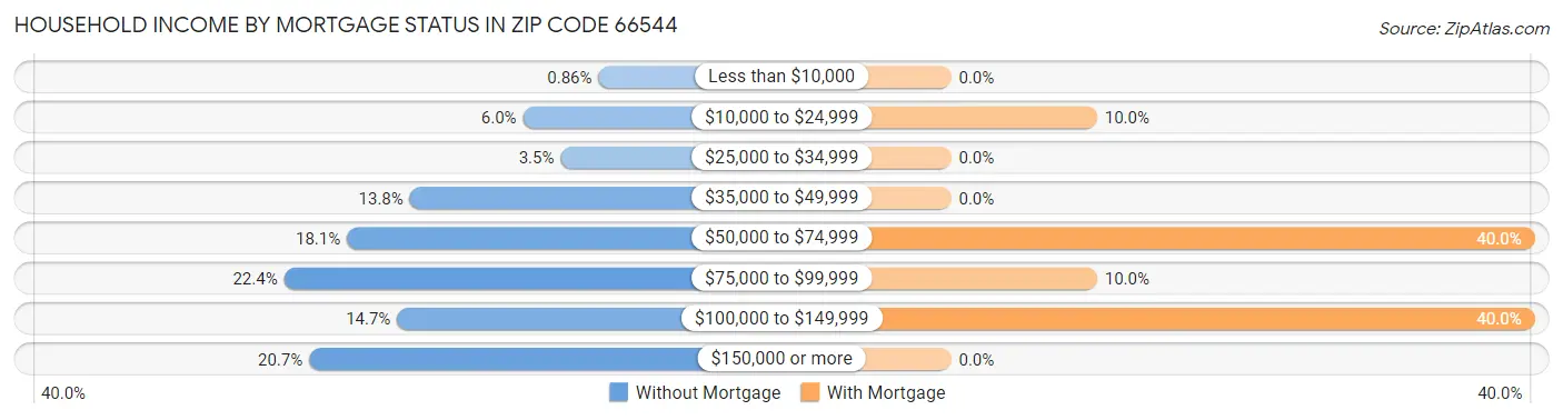 Household Income by Mortgage Status in Zip Code 66544