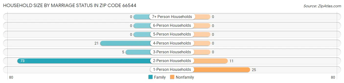 Household Size by Marriage Status in Zip Code 66544