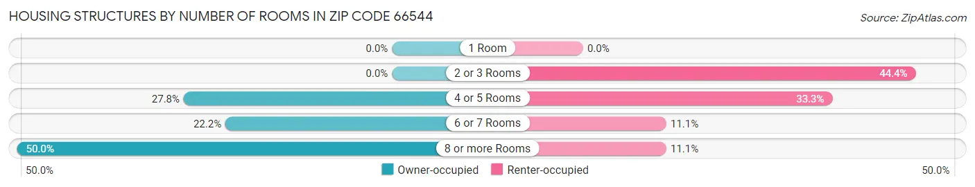 Housing Structures by Number of Rooms in Zip Code 66544