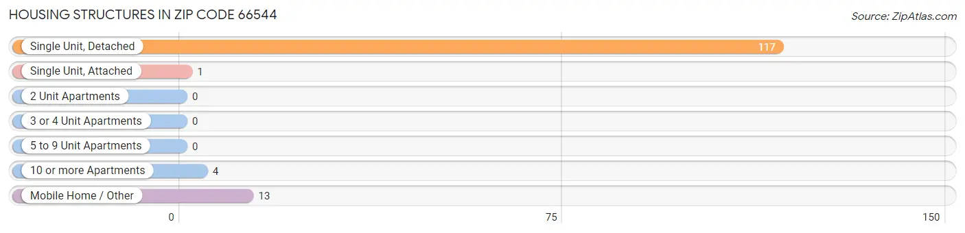 Housing Structures in Zip Code 66544